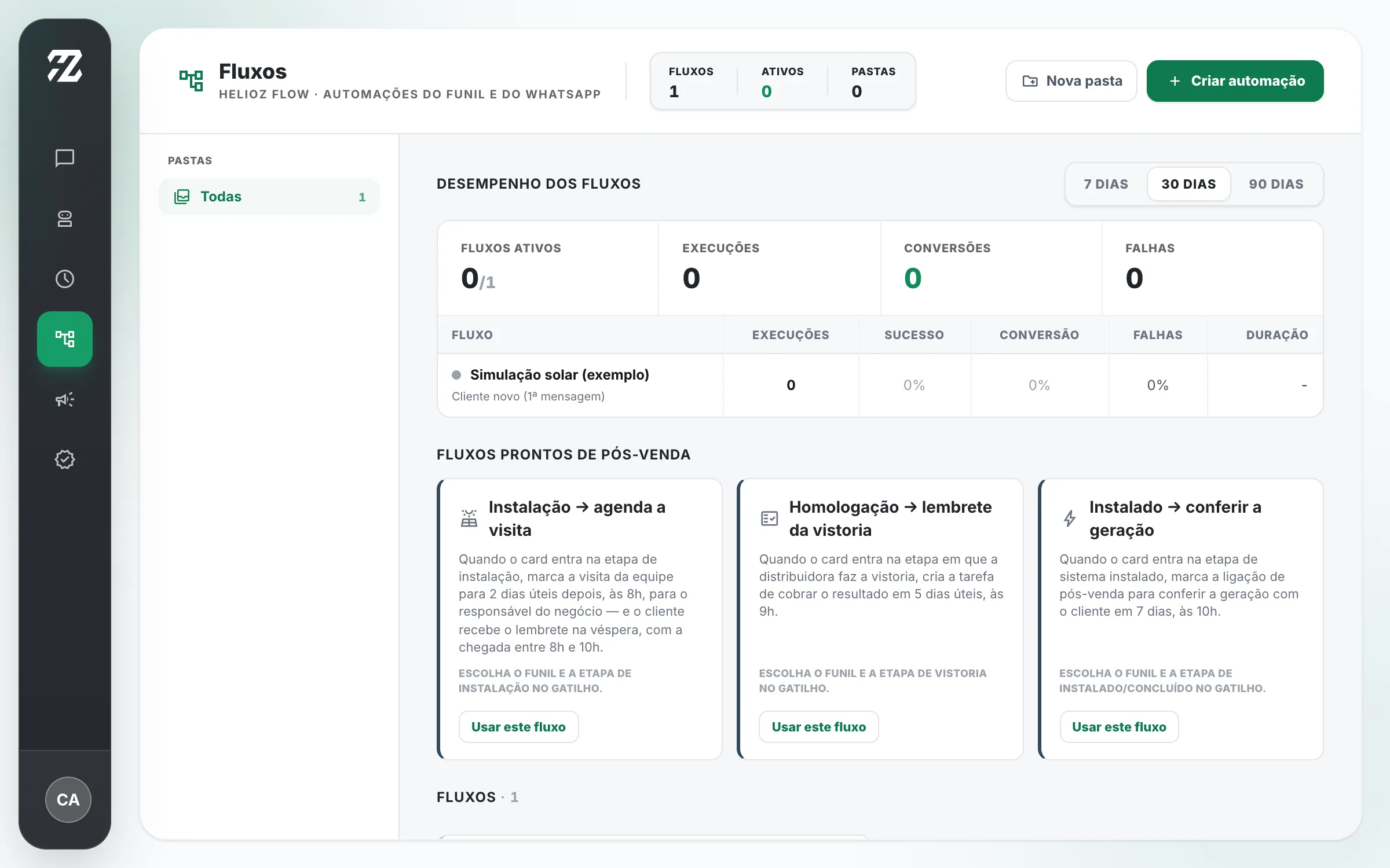Lista de fluxos com o desempenho de cada um e os fluxos prontos de pós-venda